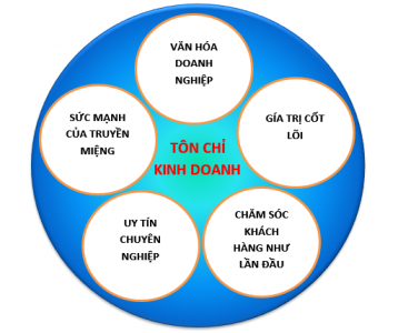 Tôn chỉ kinh doanh