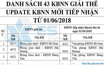 Để Không nộp thuế sai tài khoản của 43 PGD thuộc KBNN bị giải thể